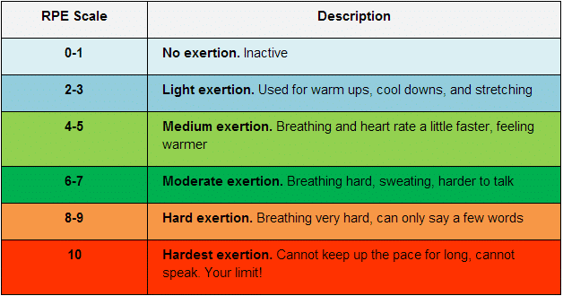 Rate of perceived exertion chart